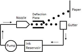 Line diagram shows path of ink from reservoir to pump to nozzle to deflection plate to paper, with unused ink collected in a gutter and returned to reservoir.