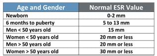 A table lists normal ESR values by age and gender: newborn (0-2 mm), 6 months to puberty (5 to 13 mm) men < 50 years old (15 mm), women < 50 years old (20 mm or less), men > 50 years old (20 mm or less), women > 50 years old (30 mm or less).