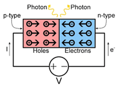 An electrical circuit diagram shows p-type (holes) and n-type (electrons) next to each other as part of a circuit, with photons of light released where they meet.