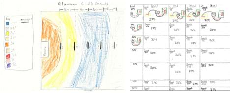 Two hand-drawn diagrams. (left) A visual illustration of heat flow with arcs of different colors radiating out from one point. A color key maps color to temperature. (right) A detailed 5 column by 7 row table with writing in all cells and little colored drawings in seven of the cells; this diagram is more difficult to understand and takes the reader more time to digest.