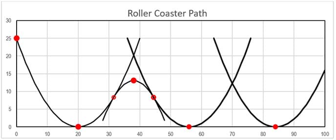 A graph (similar to Figure 3) shows the joining of the first two opening-upward parabolas with a tangent opening-downward parabola.