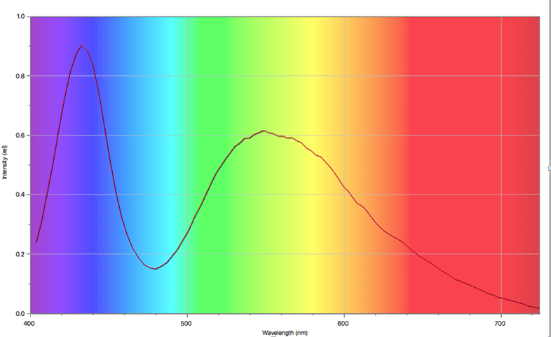Chart showing intensity of light (in relative units) versus the wavelength. It is a bimodal distribution with peaks or 0.8 relative units at about 425 nm and one of 0.6 at about 550 nm.