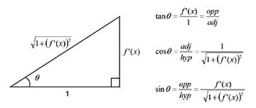 A drawing shows a right triangle and the calculations to obtain the value for tan(θ), cos(θ), and sin(θ) from f’(x): tan θ = f’(x)/1 = opp/adj; cos θ = adj/hyp = 1/square root of 1+ (f’(x))-squared; sin θ = opp / hyp = f’(x)/square root of 1+ (f’(x))-squared.