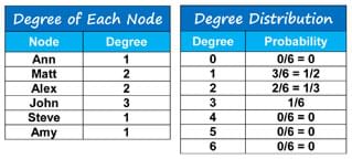 Two tables: The degree of each node table has two columns (node, degree) with the six student names (Ann, Matt, Alex, John, Steve, Amy) and respective degrees (1, 2, 3, 4, 1, 2). The degree distribution table has two columns (degree, probability) with the degrees 1 through 6 listed along with their respective probabilities: 0/6 = 0, 3/6 = ½, 2/6 = 1/3, 1/6, 0/6 = 0, 0/6 = 0, 0/6 =0.