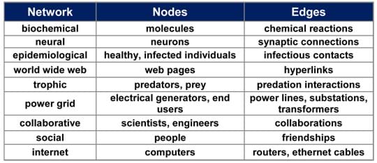 Table shows three columns titled: network, nodes, edges. Example: biochemical, molecules, chemical reactions. Other networks are: neural, epidemiological, world wide web, trophic, power grid, collaborative, social, internet