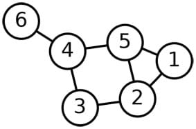 A line drawing shows six circles (nodes), labeled 1-6, and seven edges (lines connecting 6 to 4, 4 to5, 4 to 3, 5 to 2, 5 to 1, and 2 to 3).