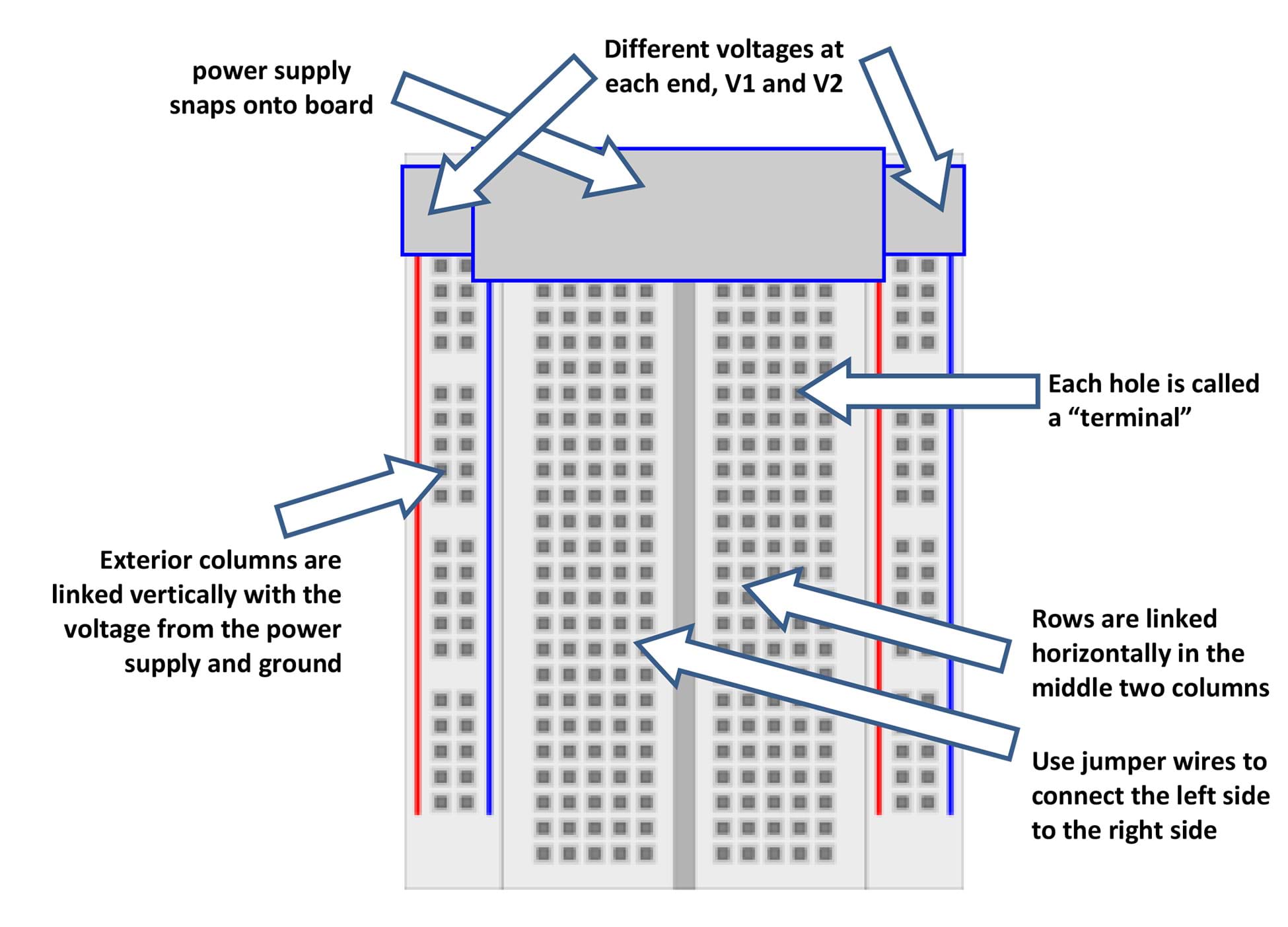 A breadboard diagram with arrows and labels: K2 power supply snaps onto the top of the breadboard; each hole is called a terminal; different voltages at each end, V1 and V2 (as in Figure 1); exterior columns are linked vertically with the voltage from the power supply and ground; rows are linked horizontally in the middle two columns—use jumper wires to connect the left side to the right side.