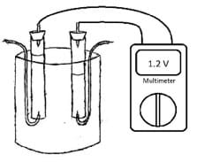 A simple line drawing shows a beaker with two suspended and rubber stopper-capped test tubes, each with a wire from its base and a wire from its top. The wires from the tops connect to a nearby multimeter with a reading of 1.2 volts.