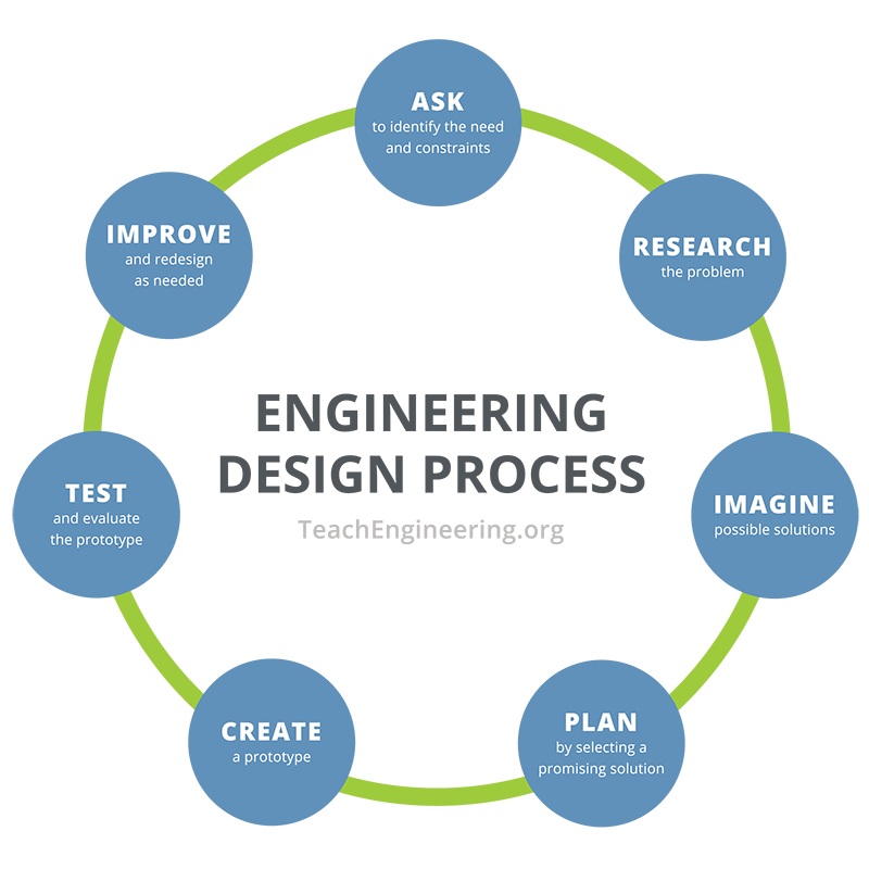 A flowchart of the engineering design process with seven steps placed in a circle arrangement: ask: identify the need and constraints; research the problem; imagine: develop possible solutions; plan: select a promising solution; create: build a prototype; test and evaluate prototype; improve: redesign as needed, returning back to the first step: "ask: identify the need and constraints."