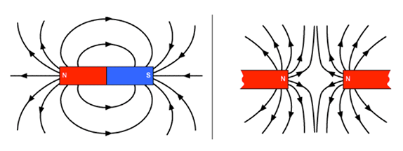 Two line drawings show the magnetic field line patterns for two side-by-side, end-to-end bar magnets in simple orientations. Magnetic polarity is represented by arrows that point along the field line in the direction of the south polarity. Left: Two magnets oriented with one north pole touching the other’s south pole. Lines with arrows are drawn pointing away from the non-adjacent north pole and towards from the non-adjacent south pole, resulting in circular lines around where the bar magnets touch. Right: Two magnets oriented with both north poles facing each other but not touching. Lines with arrows are drawn pointing away from both of the non-touching north poles, looking like they are pushing the magnets away from each other.