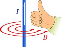 A diagram shows a right hand with its fingers curled and thumb pointing up. A nearby line drawing shows three red arrow arcs, representing the curled fingers and an upright blue arrow at the center of the curved red arrows, marked I, representing the wire/thumb. If the conductor is grasped by the right hand so the thumb points in the direction of the conventional current (flow of positive charge) in the wire, the fingers circling the wire point in the direction of the magnetic field lines.