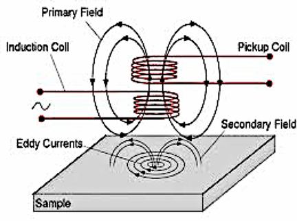 A diagram shows the basic principle of eddy current testing. Alternating current is applied to an induction copper coil to induce a primary magnetic field that generates eddy currents, inducing a secondary field in the conductive material (sample). A pickup coil measures any changes in the eddy currents and magnetic field caused by defects in the material.