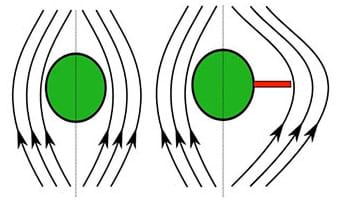 A diagram shows a green dot representing a rivet with smooth and symmetrical current flow arrows around it. A second green dot/rivet has a red bar poking out of one side, representing a defect, and the arrows on that side flow out wide around the defect.