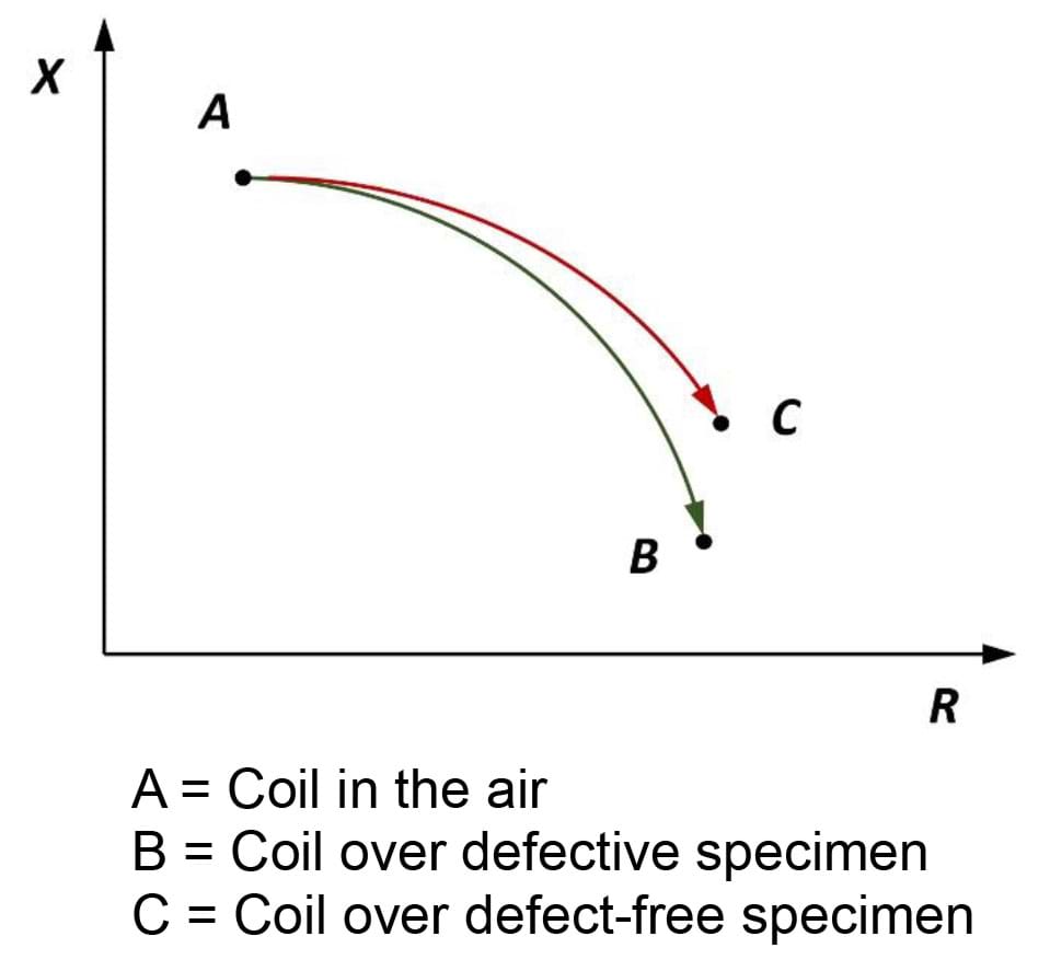 Change of impedance graph, R vs. X with three plotted points. Three points are identified. A = coil in the air, B = coil over defective specimen, C = coil over defect-free specimen. Compared to point A, both B and C are lower and to the right on the graph, with C being somewhat higher and to the right of B.