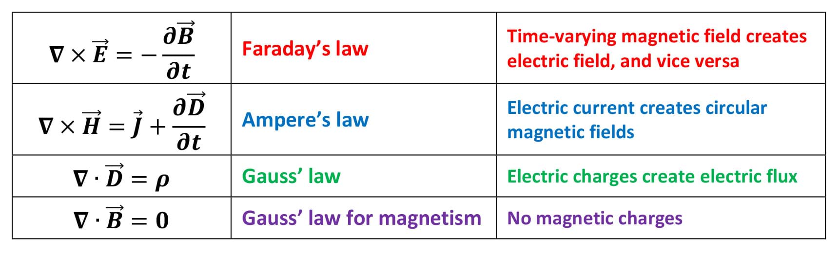 A table provides four equations: 1) Faraday’s law: Time varying magnetic field creates electric field, and vice versa; 2) Ampere’s law: Electric current creates circular magnetic fields; 3) Gauss’ law: Electric charges create electric flux; and 4) Gauss’ law for magnetism: no magnetic charges. The equations: Del cross vector E = negative partial derivative of vector B with respect to time, Del cross vector H = vector J plus the partial derivative of vector D with respect to time, Del dot vector D = rho, Del dot vector H = 0, respectively.