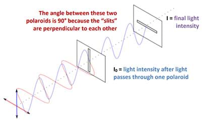 A line drawing shows the passing of light through two polaroids. The first polaroid (a vertical slit) vertically polarizes the light and the second is a horizontal polaroid (horizontal slit). The exiting wave is indicated by a straight dotted line, signaling no light made it through the two filters. The angle between the two polaroids is 90° because the “slits” are perpendicular to each other. I0 is the light intensity after passing through the first polaroid. I is the final light intensity, after passing through both polaroids.