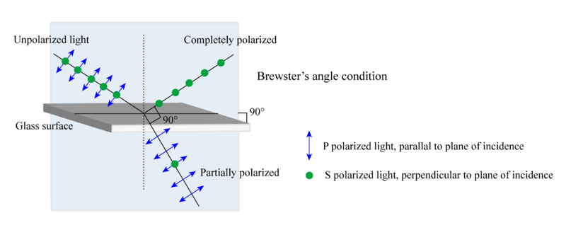 A diagram shows polarization due to reflection in air-glass interface at Brewster's angle condition. Unpolarized light enters a boundary where some of the light is refracted and some is reflected. In other cases, light is polarized. When the light reflects, the diagrams shows it is completely polarized, while it is partially polarized when it refracts.