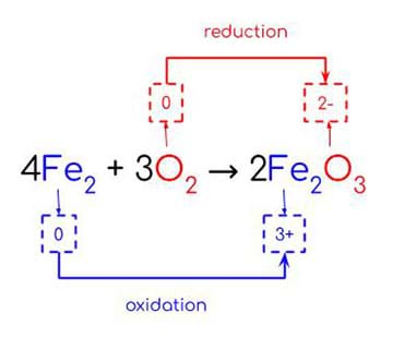 A chemical reaction written in symbols for the formation of rust (iron oxide).  Oxidation numbers for iron and oxygen in the reactants are both 0, while their oxidation numbers in the products are 3+ and 2-, respectively. Arrows are drawn, linking their oxidation numbers in the reactants and products, representing the oxidation of iron and reduction of oxygen.