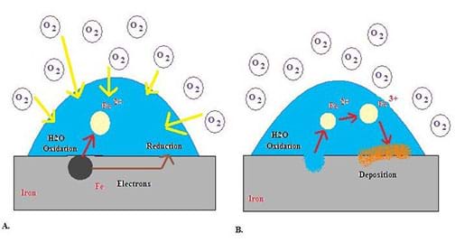 Iron metal (gray rectangle) is being oxidized in the presence of water (blue semicircle) and oxygen (white circles). Arrows indicate that iron is oxidized to iron (II) and then iron (III), releasing electrons that reduce oxygen. An open pit is shown as well as the deposition of rust (orange layer). 