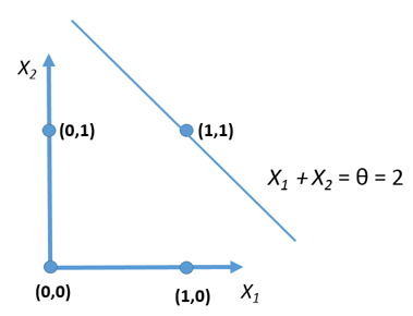 The AND function is graphed with x1as the x-axis and x2 as the y-axis. The boundary line is graphed going from the points (0,2) to (2,0) and passes through (1,1). 