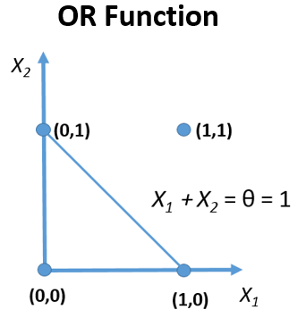 The OR  function is graphed with x_(1 )as the x-axis and x_(2 ) as the y-axis. The boundary line is graphed going from the points (0,1) to (1,0) and passes below (1,1). The equation for the threshold is shown as x_(1 )+x_(2 ) = θ= 1.