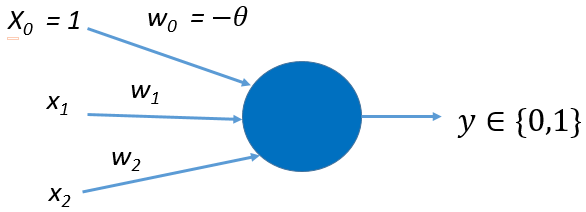 The Perceptron model is shown as a circle with x_0= 1 with a weight of w_0 = negative theta. There are two other  inputs on the left, x_1 and x_2 with weights w_1 and w_2  respectively. y is the one output on the right and can be 0 or 1.  