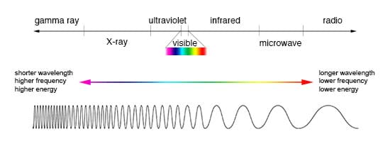 A diagram shows a horizontal line with arrows at each end, indicating shorter wavelength, higher frequency and higher energy waves towards the left, and longer wavelength, lower frequency and lower energy waves towards the right. From left to right, marks on the line indicate the regions of gamma ray, x-ray, ultraviolet, visible, infrared, microwave, radio waves.