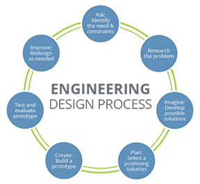 A circular diagram shows seven steps: 1) ask: identify the need & constraints, 2) research the problem, 3) imagine: develop possible solutions, 4) plan: select a promising solution, 5) create: build a prototype, 6) test and evaluate prototype, 7) improve: redesign as needed, step 1.