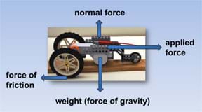A photo of a three-wheeled tabletop robot facing to the right is amended with four labeled arrows pointing up (normal force), right (applied force), down (weight, force of gravity) and left (force of friction).