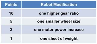 A chart shows 10 points for one higher gear ratio, 6 points for one smaller wheel size, 2 points for one motor power increase, and 1 point for one additional sheet of weight.