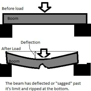 A diagram shows side views of two bridges, one "before load" (boom is horizontal with no deflection) and one "after load." In the after load drawing, the boom/beam has deflected or "sagged" past its limit and ripped at the bottom.