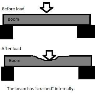 A diagram shows side views of two bridges, one "before load" (boom is horizontal with no deflection) and one "after load." In the after load drawing, the boom/beam has crushed internally (crushed the deck top).