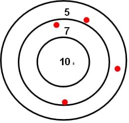 Three concentric circles with 10 in the middle, 7 at next ring and 5 and outer ring. Four red dots at scattered locations.