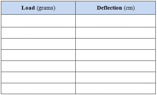 A blank table with two columns titled "load (grams)" and "deflection (cm)."