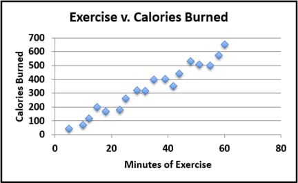 A scattering of 18 data points on a graph shows the relationship between time spent exercising (minutes of exercise) and the number of calories burned. The locations of the data points loosely forms the shape of a line that slopes up and to the right.