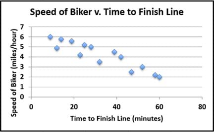 A scattering of 14 data points on a graph shows the relationship between the time it takes a biker to finish a race (minutes) and the speed of the biker (miles per hour). The locations of the data points roughly forms a line shape that starts high and slopes down to the right.