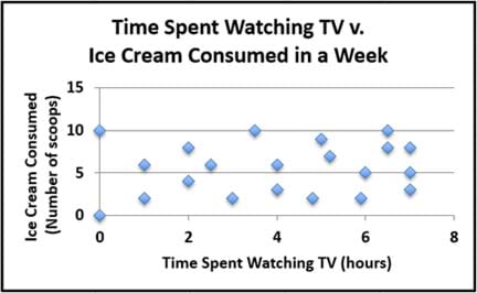 A graph plots time spent watching TV (hours) vs. the number of ice cream scoops eaten by the viewer in a week (number of scoops). The resultant scattering of 20 data points on the graph shows no linear clustering.
