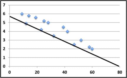 A generic unlabeled graph shows 14 scattered data points that roughly form a line shape that slopes down to the right (negative correlation), yet the line of best fit drawn through the data points is considered incorrect because it is below most of the data points on the graph.