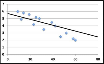 A generic unlabeled graph shows 14 scattered data points that roughly form a line shape that slopes down to the right (negative correlation; same data as Figure 5), yet the line of best fit drawn through the data points is considered incorrect because the slope of the line does not follow the trend of the data points.