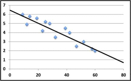 A generic unlabeled graph shows 14 scattered data points that roughly form a line shape that slopes down to the right (negative correlation; same data as Figures 5 and 6), with a line of best fit drawn through the data points that is considered correct because the line is centered within the data points and the line's slope follows the trend of the slope of the data points.