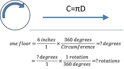 A diagram shows a curved arrow that points in the clockwise direction, surrounded by a circle. To its right, a straight line with an arrow points to the right, corresponding to the same rotational distance shown by the arrow in the circle. Above the straight arrow it says C=πD (circumference equals pi times diameter). Two setups for calculations of the number of degrees and the number of rotations required to lift the elevator one floor are provided: 1 floor is equal to 6 inches times 360 degrees divided by circumference, which equals the number of degrees. The number of degrees times 1 rotation divided by 360 degrees is equal to the number of rotations.