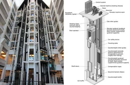 Two photos. View of an eight-story building shows two side-by-side glass-enclosed elevator shafts, exposing their cables. A schematic view of geared traction elevator system—an elevator and its shaft, with components labeled: control system, geared machine (hoisting sheave), motor, governor, equipment restraints, elevator machine room, hoisting ropes (connect cab to counterweights) cab roller guides, door operator, elevator guiderail, car safety device, traveling cable, counterweight roller guides, counterweight (to prevent weights from falling), counterweight guiderail), compensation ropes, shaft doors, governor tension sheave, counterweight buffer and car buffer.