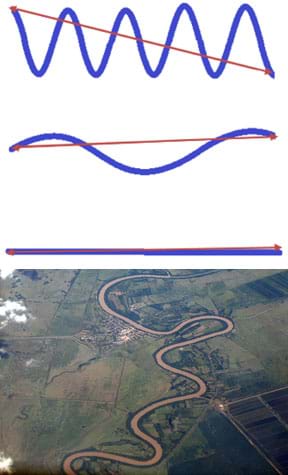 A line drawing shows three straight red lines, over which three blue lines (river paths) are superimposed, each with the same beginning and ending points, but different paths. The top blue line makes a zig-zag curving path with eight sharp turns, back and forth; it is sinusoidal and has a very short period, high frequency and large amplitude. Its shape is very different from the straight red line. The middle blue line makes three shallow curves above and below the red line; it is also sinusoidal but with a long period, low frequency and a low amplitude. It looks more similar to the red straight line. The bottom blue line is straight and overlaps with the red straight line. An aerial photograph shows a classic meandering stream with many twisting bends.