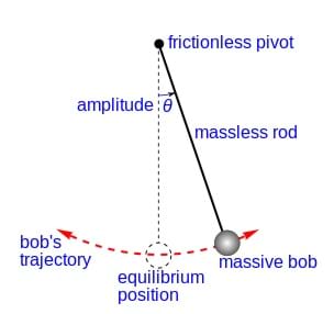 A line drawing shows a "massive bob" suspended by a "massless rod" from a "frictionless pivot," without air friction. When given an initial impulse, it oscillates at constant amplitude (Ɵ, theta), forever. An "equilibrium position," hanging perfectly vertically, is indicated in dashed lines, providing the vertical from which the amplitude angle is measured.