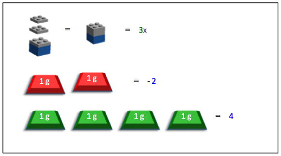 The image shows the LEGO pieces and gram masses that are used to represent the components in the equation 3x-2 = 4. "3x" is represented by 3 LEGO plates stacked on one LEGO brick. "-2" is represented by two negatively marked 1g masses. "4" is represented by four positively marked 1g masses. 