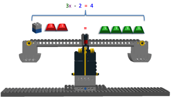 The image shows the LEGO Balance Scale with all of the physical pieces used to represent the components of the equation 3x – 2 = 4 in place on the scale.