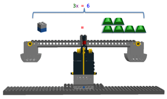 The image shows the LEGO Balance Scale after the constant value of 2 has been added to both sides, canceling out the -2 on the left side of the equation. Now, on the left side is 3x, represented by three LEGO plates stacked on one LEGO brick, and on the right side is 6 1g masses. The equation above the LEGO Balance Scale reads "3x = 6".