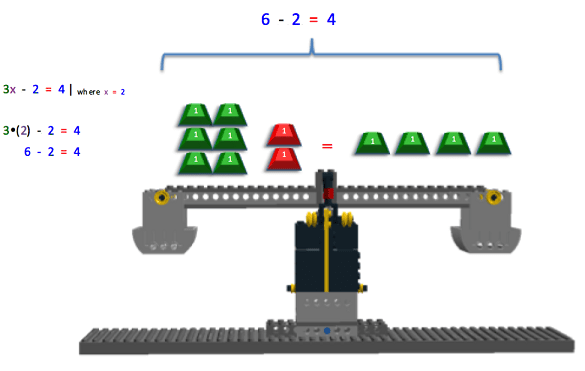 The images shows the process to check if the answer x=2 is the correct answer to the equation 3x – 2 = 4. The x is replaced by 2. On the left side of the image, 3x – 2 = 4 is replaced by 3(2) – 2 = 4, which is reduced to 6 – 2 = 4. On the LEGO Balance Scale, the left side of the scale has 6 positively marked 1g masses and 2 negatively marked 1g masses. The right side of the scale has 4 positively marked 1g masses. The equation above the scale reads "6 – 2 = 4".