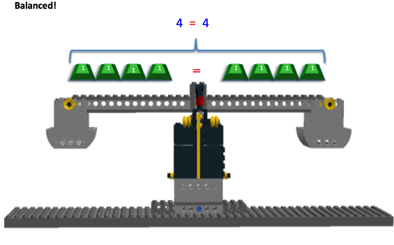 The image shows a balanced LEGO Balance Scale after the determined solution to the equation is checked. On both sides of the scale are four positively marked 1g masses, and the equation above the scale reads "4 = 4". In the upper left hand corner of the image, it says "Balanced!" 
