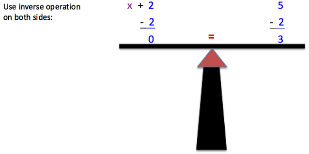 The image shows a very simple drawing of a balanced scale. The left side of the scale shows 2 being subtracted from x+2 leaving only x. The right side of the scale shows 2 being subtracted from 5, leaving a value of 3. In the middle of the scale is an equal sign. On the left side of the image it says "Use inverse operation on both sides: